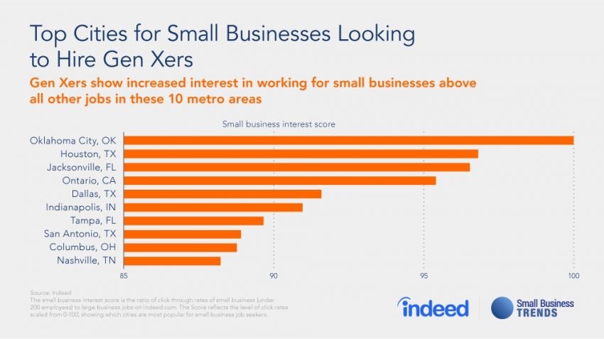 1673047263327 Smbtrendsgenxjobseekerinterest Top10cities850x477