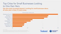 1673047263327 Smbtrendsgenxjobseekerinterest Top10cities850x477 1673047263327 Smbtrendsgenxjobseekerinterest Top10cities850x477