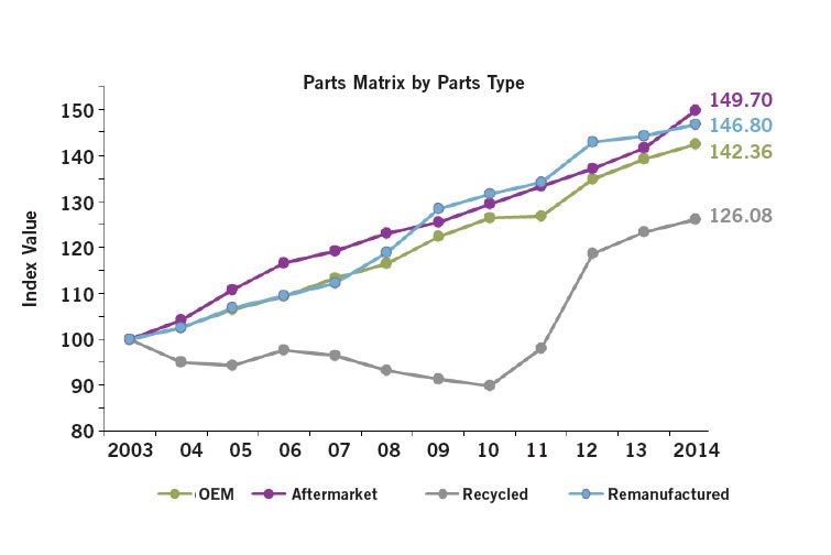 1673050166474 Collisionpartspriceindexexperiencesincreasein2014