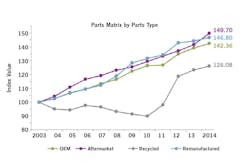 1673050166474 Collisionpartspriceindexexperiencesincreasein2014 1673050166474 Collisionpartspriceindexexperiencesincreasein2014