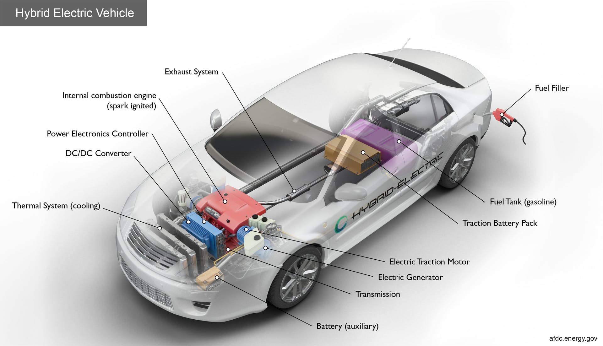 Typical hybrid electric vehicle components
