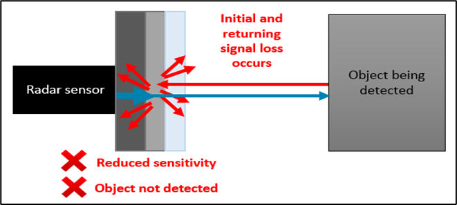The radar signals passing through the bumper of the vehicle can be lost with metallic finishes. Automakers and paint suppliers are learning more about the issue, developing long-term solutions for metallic finishes and establishing industrywide specifications for coatings performance and measurements.