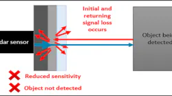 The radar signals passing through the bumper of the vehicle can be lost with metallic finishes. Automakers and paint suppliers are learning more about the issue, developing long-term solutions for metallic finishes and establishing industrywide specifications for coatings performance and measurements.