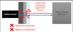 The radar signals passing through the bumper of the vehicle can be lost with metallic finishes. Automakers and paint suppliers are learning more about the issue, developing long-term solutions for metallic finishes and establishing industrywide specifications for coatings performance and measurements. The radar signals passing through the bumper of the vehicle can be lost with metallic finishes. Automakers and paint suppliers are learning more about the issue, developing long-term solutions for metallic finishes and establishing industrywide specifications for coatings performance and measurements.