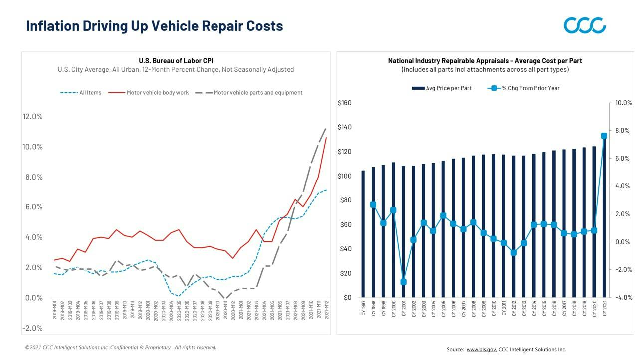 As of Dec. 2021, inflation rates for body repair are greater than 10%. A significant and growing shortage of staff for collision repair, especially technicians, drives up wages. Parts prices are increasing, and the cost of paint and materials is rising significantly.