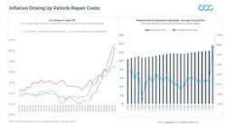 As of Dec. 2021, inflation rates for body repair are greater than 10%. A significant and growing shortage of staff for collision repair, especially technicians, drives up wages. Parts prices are increasing, and the cost of paint and materials is rising significantly.
