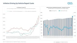 As of Dec. 2021, inflation rates for body repair are greater than 10%. A significant and growing shortage of staff for collision repair, especially technicians, drives up wages. Parts prices are increasing, and the cost of paint and materials is rising significantly. As of Dec. 2021, inflation rates for body repair are greater than 10%. A significant and growing shortage of staff for collision repair, especially technicians, drives up wages. Parts prices are increasing, and the cost of paint and materials is rising significantly.