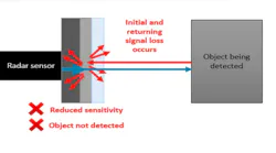 Radar signals passing through the bumper of the vehicle can be lost with certain coatings. No standard currently exists to define an acceptable signal loss.