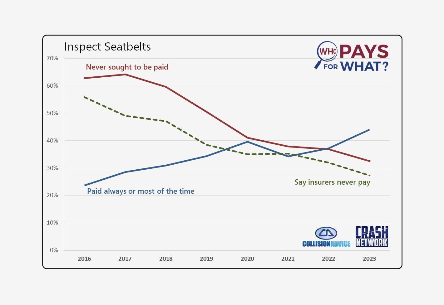 Who Pays Inspect Seatbelts chart
