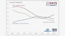 Who Pays Inspect Seatbelts chart
