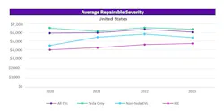 Average Repairable Severity US Average Repairable Severity US