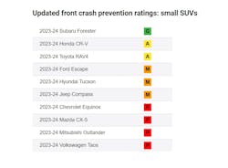 updated_front_crash_prevention_ratings_small_suvs