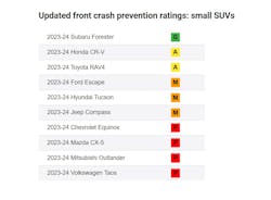 updated_front_crash_prevention_ratings_small_suvs updated_front_crash_prevention_ratings_small_suvs