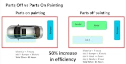 50% EFFICIENCY INCREASE: This illustrates how parts-off painting can allow for two more panels to be loaded in the booth. 50% EFFICIENCY INCREASE: This illustrates how parts-off painting can allow for two more panels to be loaded in the booth.