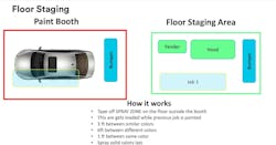 STAGE FOR EFFICIENCY: While the booth is in use, a floor staging area the same size as the booth's footprint allows painters and preppers to set up the panels on stands to quickly and efficiently load the booth. STAGE FOR EFFICIENCY: While the booth is in use, a floor staging area the same size as the booth's footprint allows painters and preppers to set up the panels on stands to quickly and efficiently load the booth.