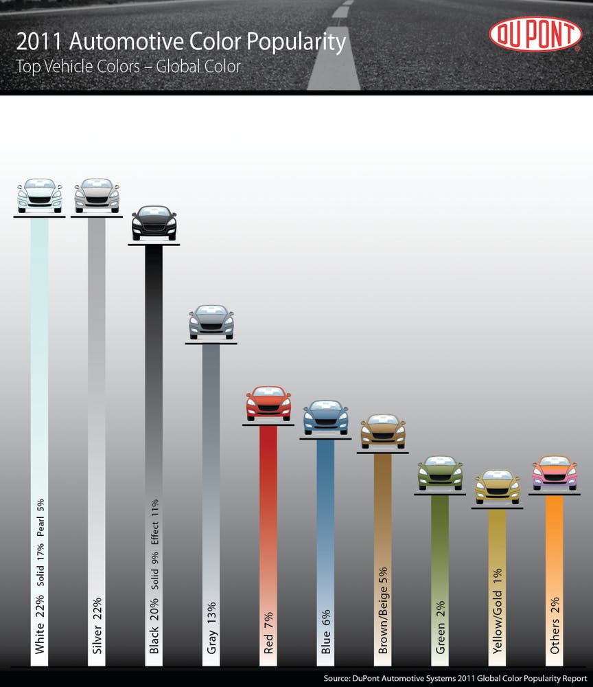 2011 mot popular vehicle colors, globally.