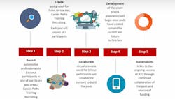 These five steps outline how industry can get and remain involved in the ATC. These five steps outline how industry can get and remain involved in the ATC.