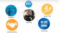 This graphic illustrates how the various initiatives center on the technician. This graphic illustrates how the various initiatives center on the technician.