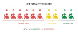 Net Promoter Score Net Promoter Score