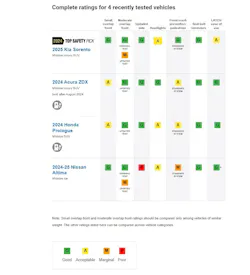 Complete ratings for 4 recently tested vehicles Complete ratings for 4 recently tested vehicles