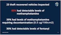 High Levels Detected High Levels Detected