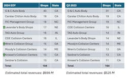 Figure 7: Top Independent MSOs in the US and their Growth Figure 7: Top Independent MSOs in the US and their Growth