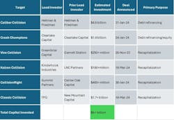 Figure 2: Private Equity Players in the Collision Repair Industry Figure 2: Private Equity Players in the Collision Repair Industry