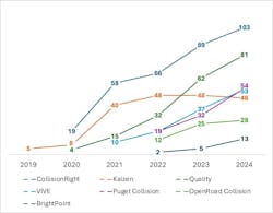 Figure 5: Shop Counts of the Accelerators Figure 5: Shop Counts of the Accelerators