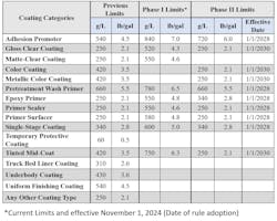 This chart shows the previous low-VOC limits, current Phase I, and future Phase II limits for various coatings. This chart shows the previous low-VOC limits, current Phase I, and future Phase II limits for various coatings.