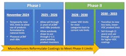 Phase I, already in effect, implements National Rule-VOC products while allowing a grace period to sell through and use existing inventory. The transition to less toxic, lower VOC products is expected to be complete in 2033 for the South Coast Air Quality Management District. Phase I, already in effect, implements National Rule-VOC products while allowing a grace period to sell through and use existing inventory. The transition to less toxic, lower VOC products is expected to be complete in 2033 for the South Coast Air Quality Management District.