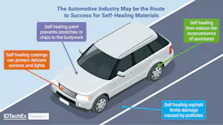 An overview of the applications for self-healing materials in the automotive industry. An overview of the applications for self-healing materials in the automotive industry.