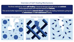 A schematic representation of physical self-healing mechanisms. A schematic representation of physical self-healing mechanisms.