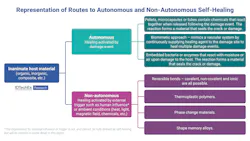 The segmentation of self-healing mechanisms by degree of autonomy. The segmentation of self-healing mechanisms by degree of autonomy.