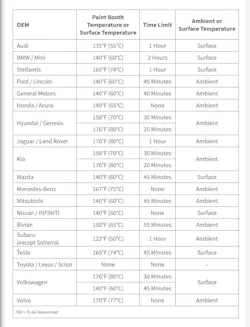 I-CAR's 2024 “High-Voltage Vehicle Paint Booth Quick Reference” is a helpful example of how procedures differ among vehicles. Since it is only a guide, make/model/year service information should be consulted before baking each time. I-CAR's 2024 “High-Voltage Vehicle Paint Booth Quick Reference” is a helpful example of how procedures differ among vehicles. Since it is only a guide, make/model/year service information should be consulted before baking each time.