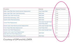Figure 4: the mild steel panels listed on this GM vehicle are all between 0.6 mm and 0.7 mm thick, too thin for 0.030' wire. Figure 4: the mild steel panels listed on this GM vehicle are all between 0.6 mm and 0.7 mm thick, too thin for 0.030' wire.