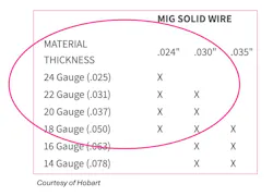 Figure 3: this electrode wire chart shows the material thickness capability of each diameter of electrode wire. Figure 3: this electrode wire chart shows the material thickness capability of each diameter of electrode wire.