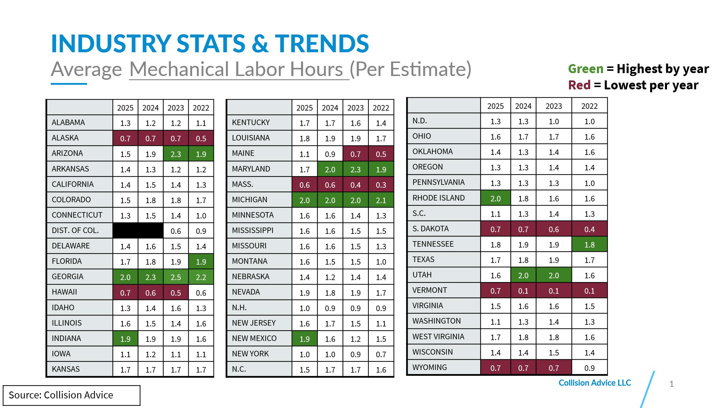 69f7e74d7240b19fb96270c2 Mike Anderson Avg Mech Labor Hours Per Estimate