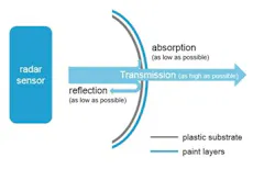 BESIDES METALLIC PIGMENTS, other factors which can influence radar waves are the type of bumper material, thickness of bumper substrate, the bumper's geometry and angle positioning of the sensor, and film thickness of the coatings.
