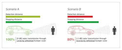 THE CORRECTLY REFINISHED bumper in scenario A allows enough signal to be transmitted to allow for the pedestrian to be detected in time for the driver to brake. In scenario B, an incorrect repair results in a signal loss and a potential collision.