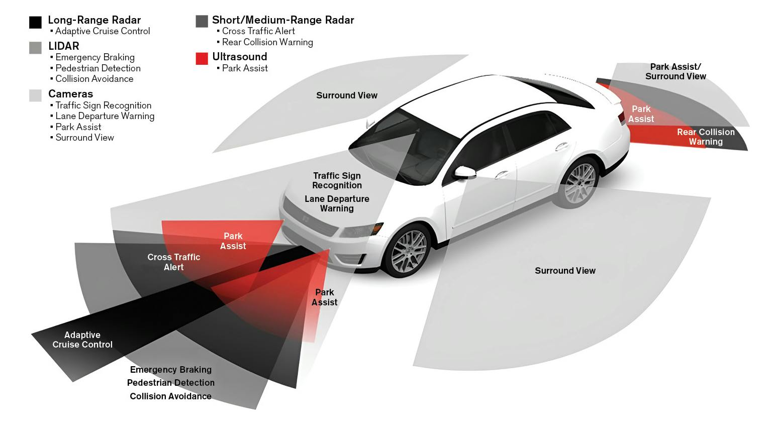 THIS GRAPHIC shows the variety of ADAS sensors installed on today's vehicles.